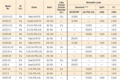 lv bem span chart|lvl header span chart tables.